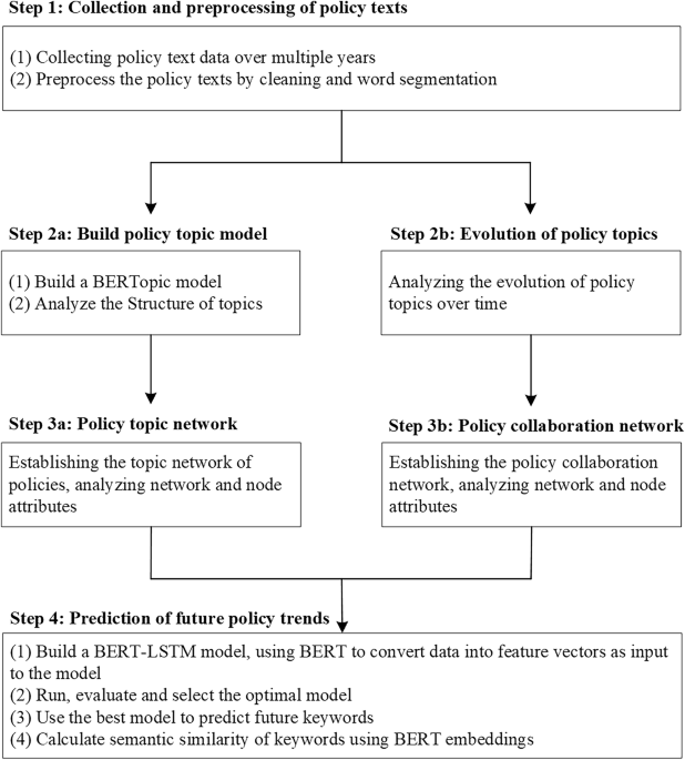 Unveiling the complex tapestry of China’s carbon policy: an innovative topic-network-prediction framework - Humanities and Social Sciences Communications