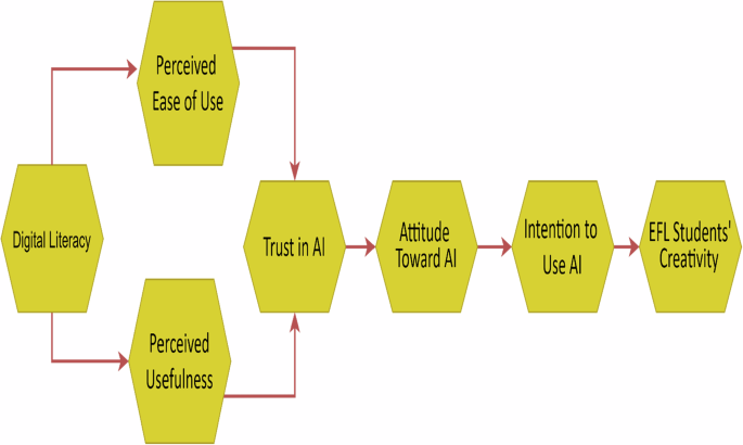 Trust and attitude towards AI as pathways to creativity: a TAM Model study of EFL students’ digital literacy and AI acceptance