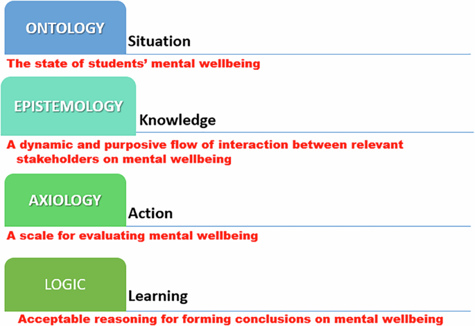 Transdisciplinary reflections for assessing the mental well-being of university undergraduates within the African context for sustainable problem-solving