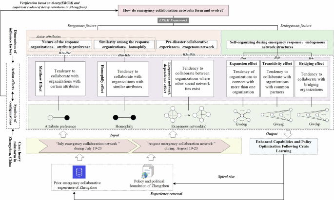 What motivates the formation and evolution of emergency collaboration networks for extreme weather events: a research based on exponential random graph model