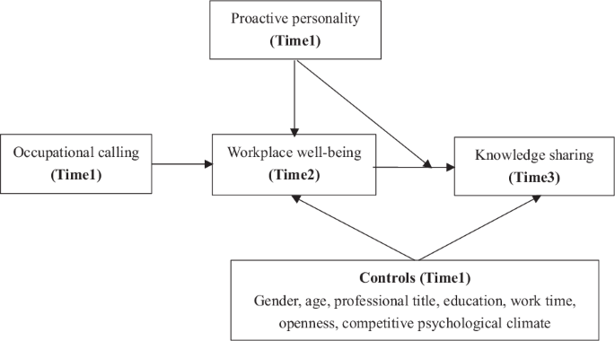 Why are researchers willing to share valuable knowledge resources? The critical role of occupational calling - Humanities and Social Sciences Communications
