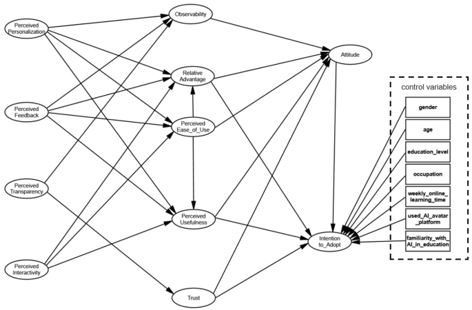 Understanding users’ intention to adopt AI avatars in online learning: an integrated model of TAM and DOI