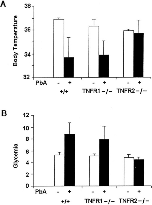 Role Of The Tumor Necrosis Factor Receptor 2 Tnfr2 In Cerebral Malaria In Mice Laboratory Investigation