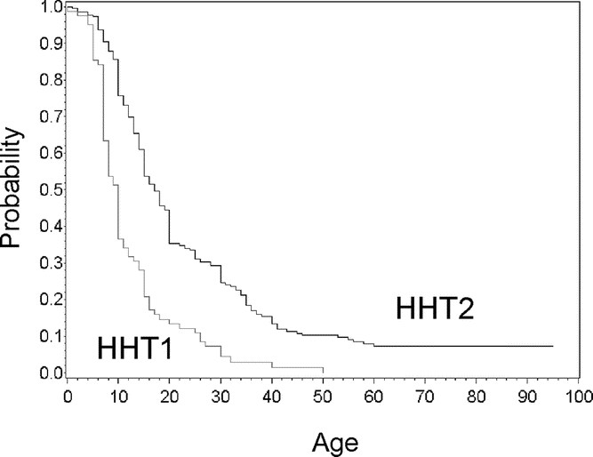 Genotype Phenotype Correlations In Hereditary Hemorrhagic Telangiectasia Data From The French Italian Hht Network Genetics In Medicine Genotype Phenotype Correlations In Hereditary Hemorrhagic Telangiectasia Data From The French Italian Hht Network Genetics In Medicine
