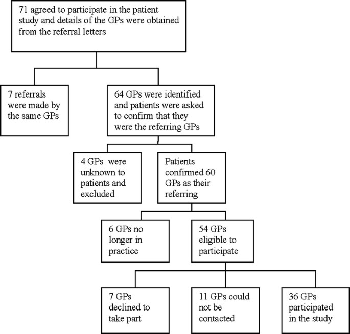 Factors Influencing The Referrals In Primary Care Of Asymptomatic Patients With A Family History Of Cancer Genetics In Medicine