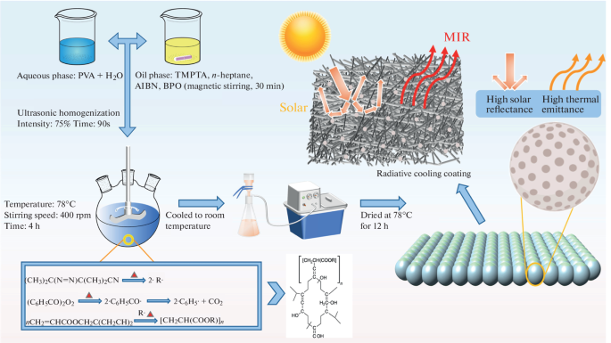 Preparation of Multifunctional Polyacrylate-Based Hollow Microspheres and Its Applications in Radiative Cooling - Polymer Science, Series A