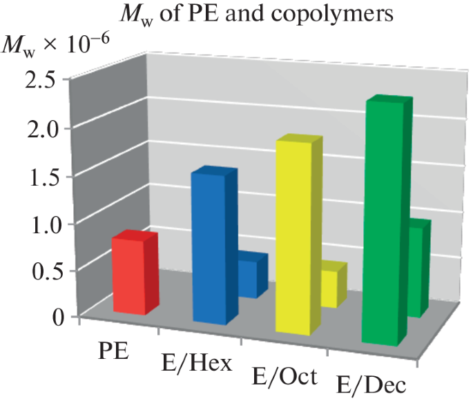 New Catalysts for Ethylene Polymerization and Copolymerization Based on Ti(IV) Complexes with a Tetradentate Piperazine Ligand - Polymer Science, Series B