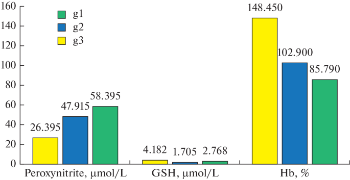 is glutathione safe for anemic Study of Changes in Glutathione Level in People with Iron Deficiency Anemia  in Mosul City | Biology Bulletin Reviews