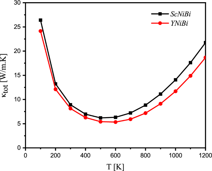 Ab initio study of thermodynamic and thermoelectric properties of the  paramagnetic p-type half Heusler XNiBi (X=Sc, Y) | The European Physical  Journal B