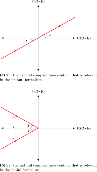 Complex time route to quantum backreaction