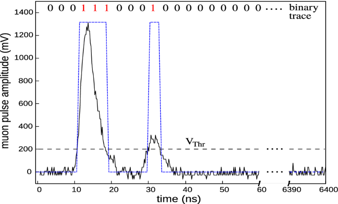 Direct measurement of the muonic content of extensive air showers between  $$\mathbf { 2\times 10^{17}}$$ and $$\mathbf {2\times 10^{18}}~$$ eV at the  Pierre Auger Observatory | The European Physical Journal C