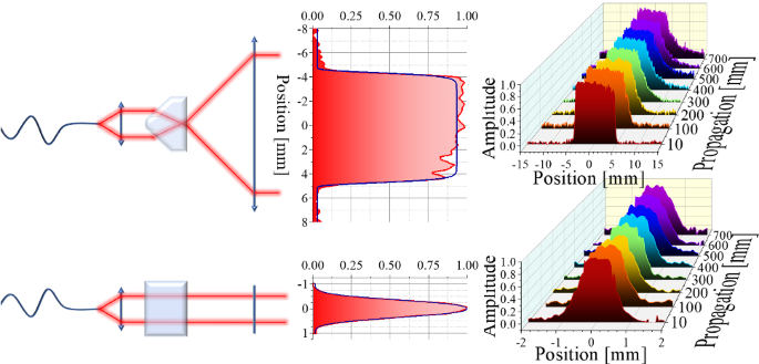 Efficient 2D molasses cooling of a cesium beam using a blue detuned top-hat  beam