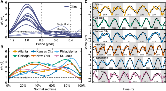 Temporal pattern analysis of physical data using Sonra's Segment