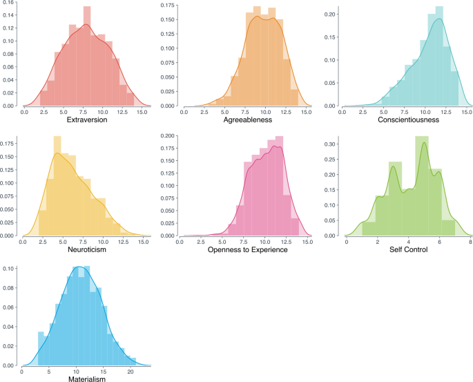 Personality Traits Classification of the Study Data