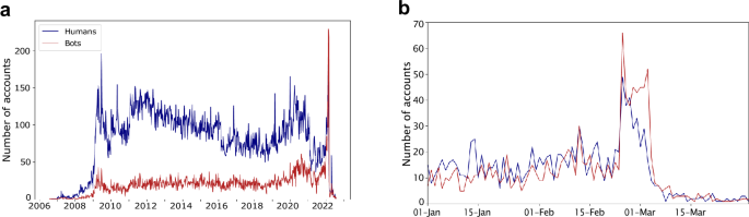 Measuring the scope of pro-Kremlin disinformation on Twitter