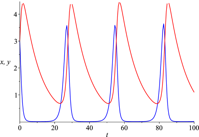 Lotka–Volterra models for extraterrestrial self-replicating probes - The European Physical Journal Plus