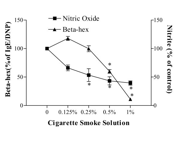 Effects of cigarette smoke on degranulation and NO production by mast cells  and epithelial cells | Respiratory Research