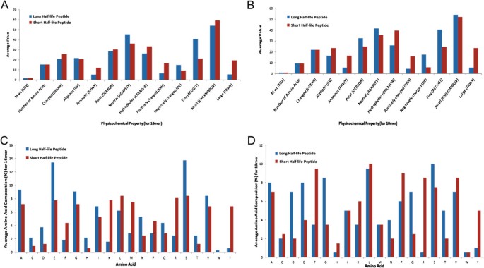 ipamorelin peptide half life Designing of peptides with desired half-life in intestine-like environment  | BMC Bioinformatics