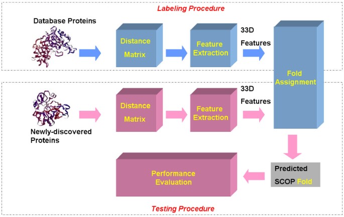 A fast SCOP fold classification system using content-based E-Predict  algorithm | BMC Bioinformatics | Full Text