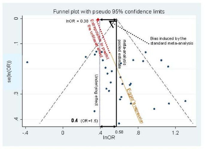 Assessing and Avoiding Publication Bias in Meta-analyses