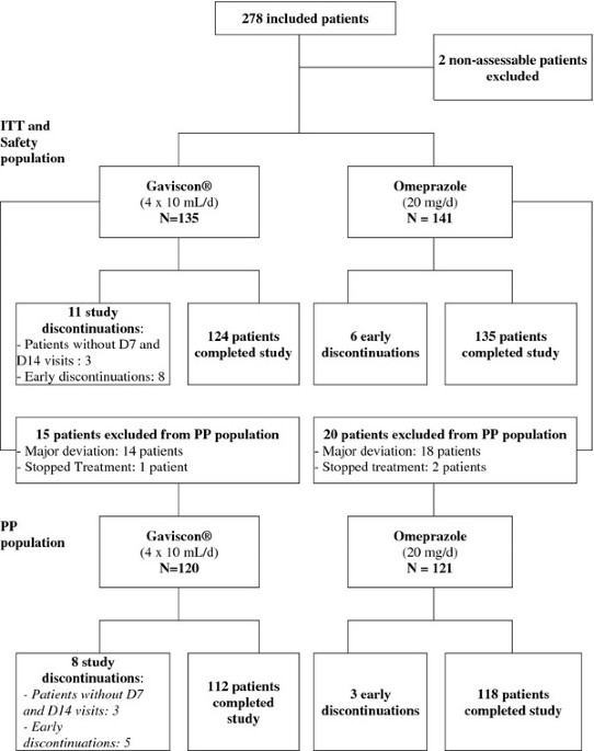 Gaviscon® vs. omeprazole in symptomatic treatment of moderate  gastroesophageal reflux. a direct comparative randomised trial | BMC  Gastroenterology | Full Text