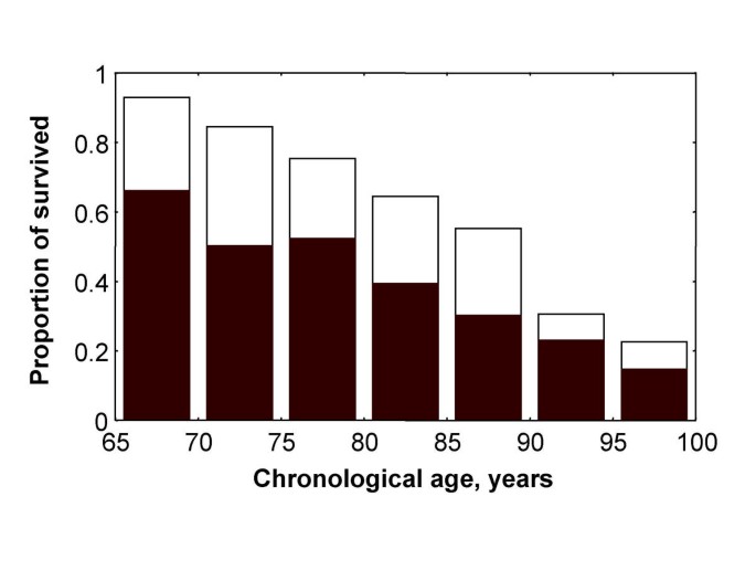 Correlation analysis of chronological age, scores in modified frailty