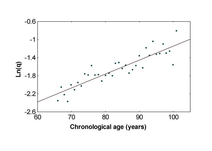 Correlation analysis of chronological age, scores in modified frailty