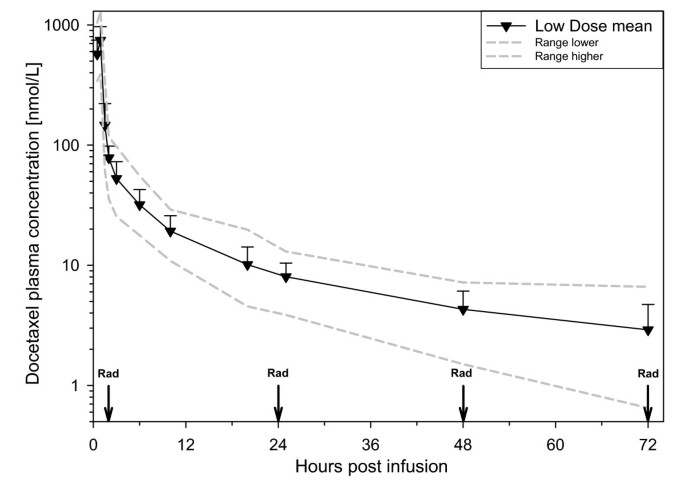 dihexa half life pharmacokinetics Pharmacokinetic analysis of two different docetaxel dose levels in patients with non-small cell lung cancer treated with docetaxel as monotherapy or with concurrent radiotherapy | BMC Cancer Thinking about using peptides nerve pain relief Size:3ml - 1 inch 22 gauge