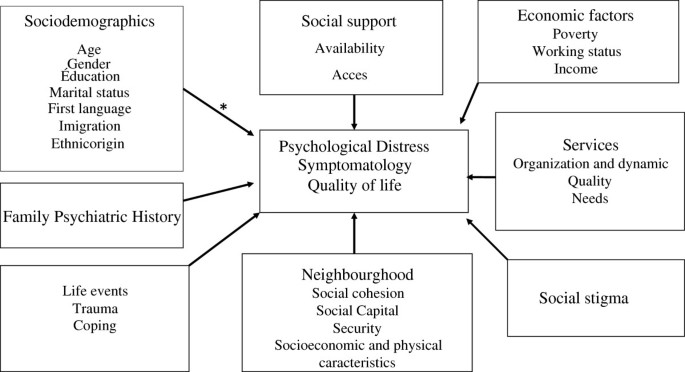 Prevalence of psychological distress and mental disorders, and use