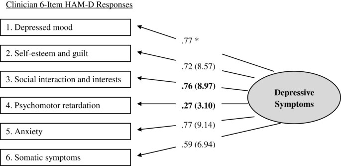 Psychometric properties of responses by clinicians and older adults to a  6-item Hebrew version of the Hamilton Depression Rating Scale (HAM-D6) |  BMC Psychiatry | Full Text