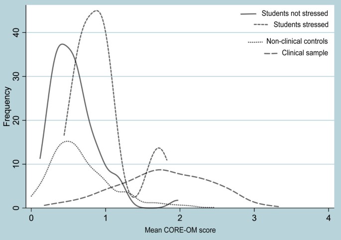 The factor structure and psychometric properties of the Clinical Outcomes  in Routine Evaluation – Outcome Measure (CORE-OM) in Norwegian clinical and  non-clinical samples, BMC Psychiatry