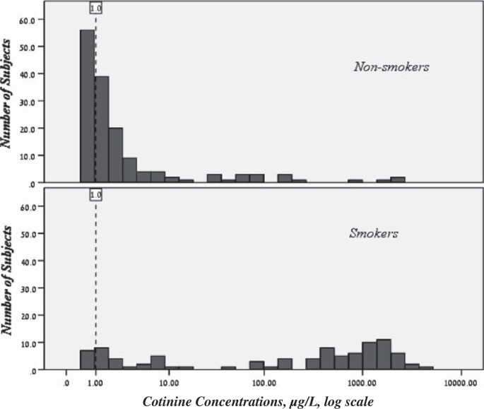 cotinine levels after 1 cigarette Exposure to tobacco smoke based on urinary cotinine levels among Israeli  smoking and nonsmoking adults: a cross-sectional analysis of the first  Israeli human biomonitoring study | BMC Public Health
