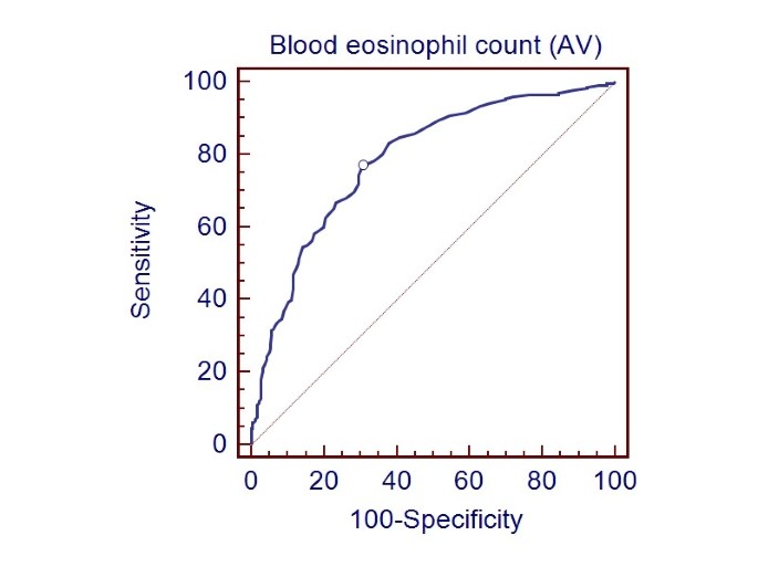 Subjects stratified into four groups using the median sputum neutrophil