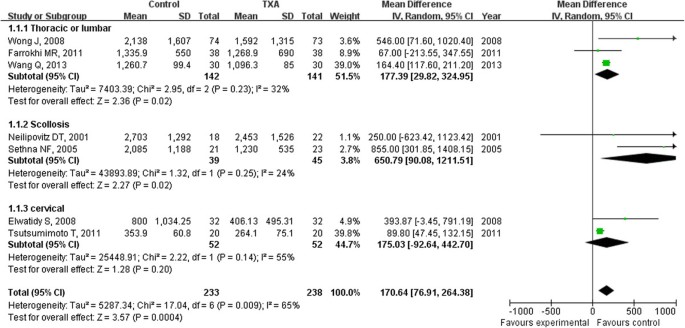 Association of tranexamic acid with decreased blood loss in patients  undergoing laminectomy and fusion with posterior instrumentation: a  systematic review and meta-analysis in: Journal of Neurosurgery: Spine  Volume 36 Issue 4 (2021) Journals