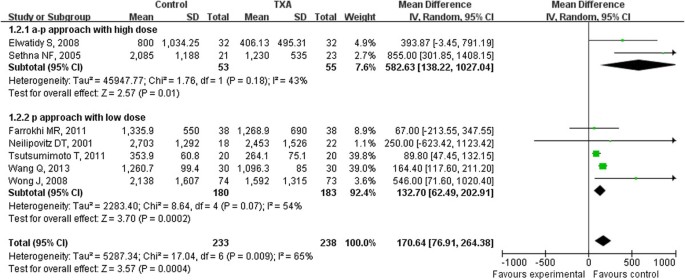 Association of tranexamic acid with decreased blood loss in patients  undergoing laminectomy and fusion with posterior instrumentation: a  systematic review and meta-analysis in: Journal of Neurosurgery: Spine  Volume 36 Issue 4 (2021) Journals