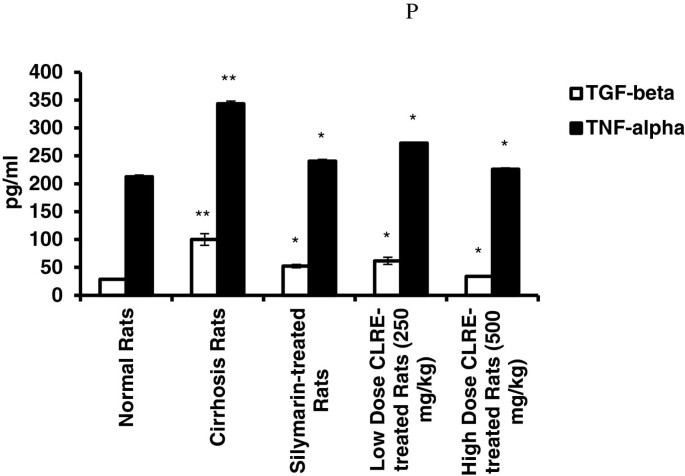 PDF] Hepatoprotective Effect of Crotalaria longipes Wight & Arn , Ethanol  Extract in CCl 4 Induced Hepatotoxicity in Wistar Rats