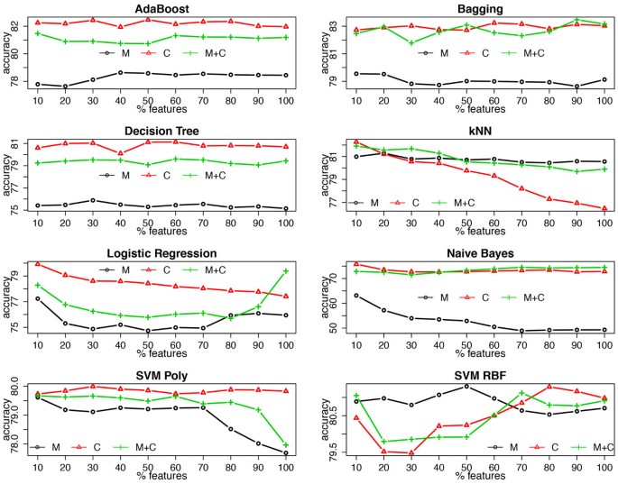 PDF) Predictive modeling of structured electronic health records for  adverse drug event detection