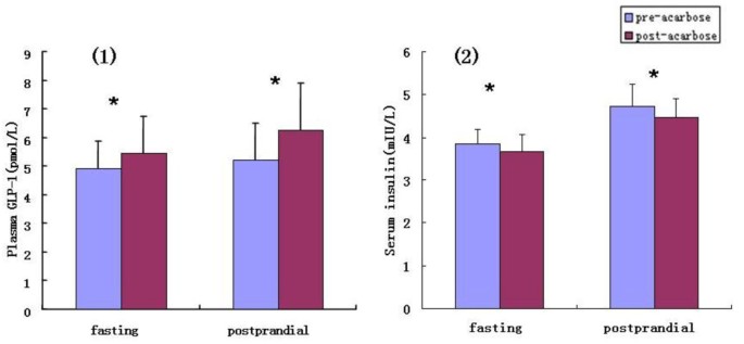 acarbose glp-1 Effects of 24-week treatment with acarbose on glucagon-like peptide 1 in  newly diagnosed type 2 diabetic patients: a preliminary report |  Cardiovascular Diabetology