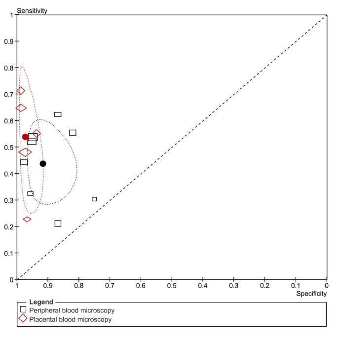 Systematic review and meta-analysis: rapid diagnostic tests versus