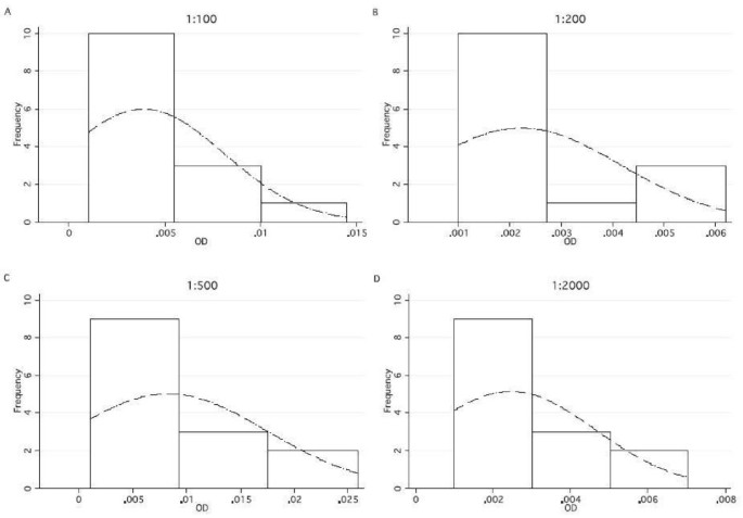 Standardization of a Cytometric Bead Assay Based on Egg-Yolk Antibodies