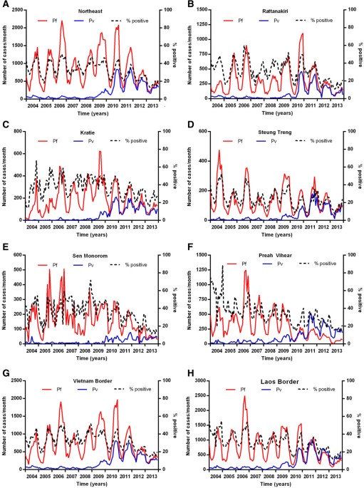 Socially-marketed rapid diagnostic tests and ACT in the private sector: ten  years of experience in Cambodia, Malaria Journal