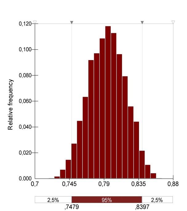 Histogram of the risk predictions for each model in the SL in the