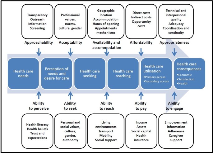 Patient-centred access to health care: conceptualising access at the  interface of health systems and populations | International Journal for  Equity in Health | Full Text