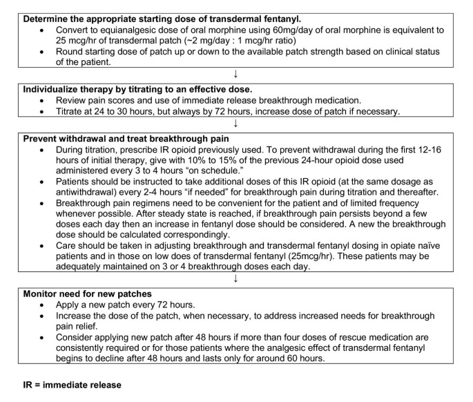 DUROGESIC Transdermal System - Janssen-Cilag