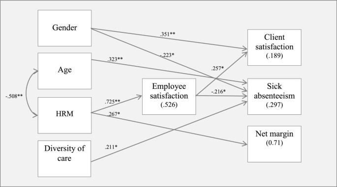 HRM and its effect on employee, organizational and financial outcomes in  health care organizations | Human Resources for Health | Full Text