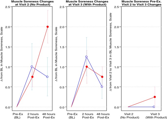 msm raises glutathione Influence of methylsulfonylmethane on markers of exercise recovery and  performance in healthy men: a pilot study | Journal of the International  Society of Sports Nutrition