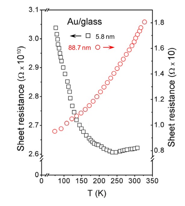 Glass pane coated with 100 nm gold thin film