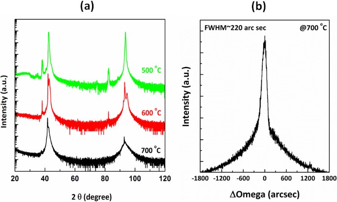 Color online a XRD-2 scans of epitaxial Ni-Ti/MgO001