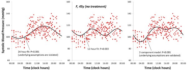 Application of cosinor analysis to mean heart rate parameters from