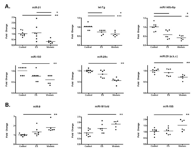 MicroRNAs differentially present in the plasma of HIV elite controllers  reduce HIV infection in vitro